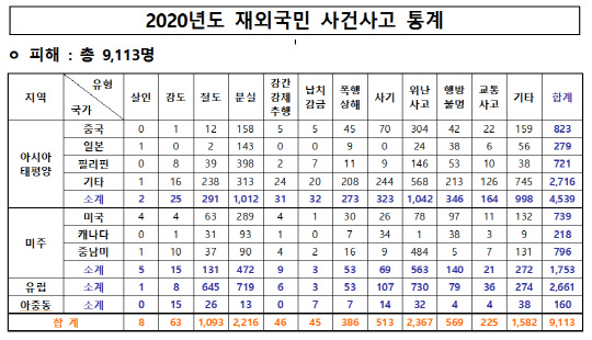 2020 재외국민 사건사고 통계. 태영호 의원실 제공